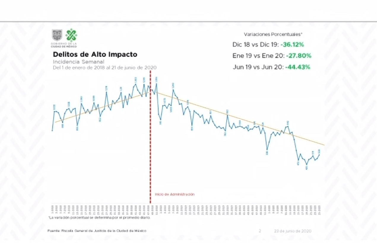 Sheinbaum presume reducción en delitos de alto impacto; CDMX, séptimo ...