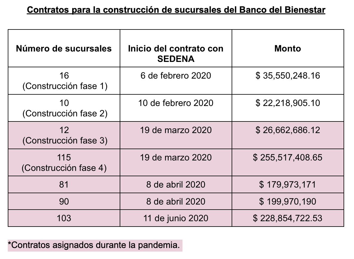 Contratos para la construcción del Banco del Bienestar