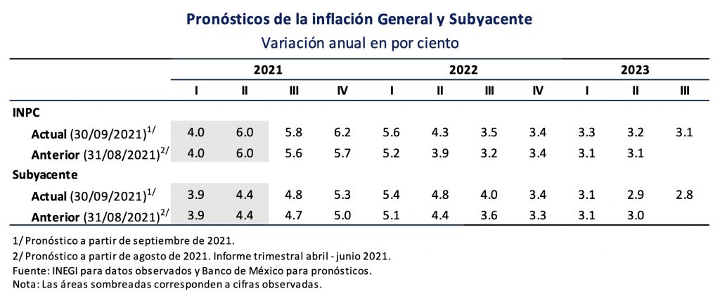 Banxico aumenta 25 puntos a la tasa de interés, por tercera ocasión consecutiva; queda en 4.75%