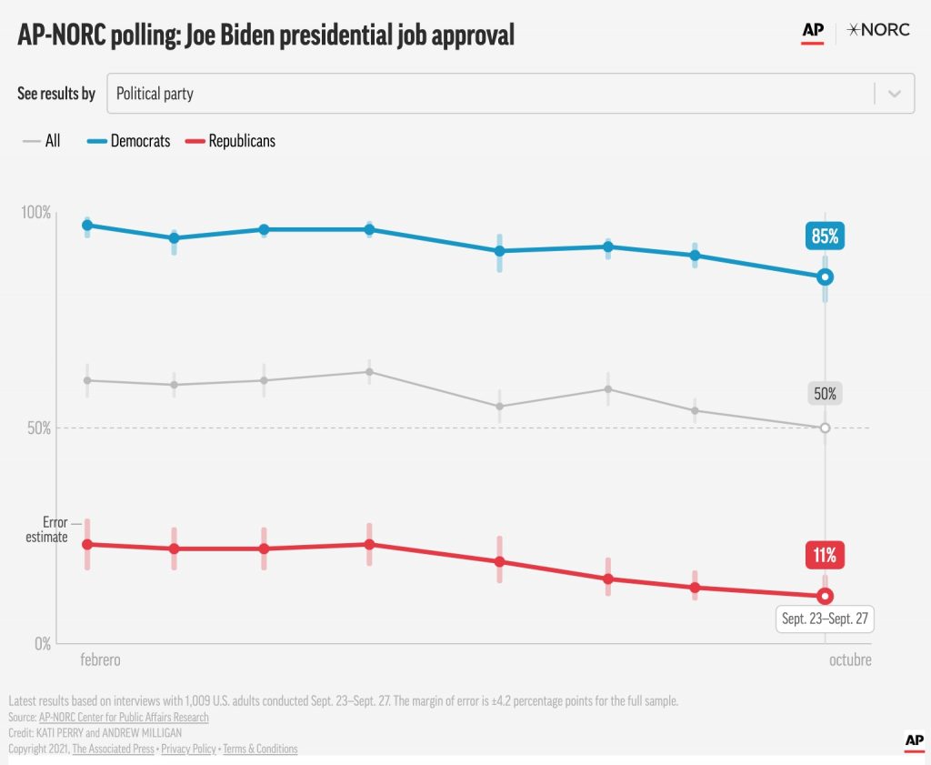 Aprobación de Biden se desploma, el 49% de estadounidenses no lo avala: encuesta AP-NORC