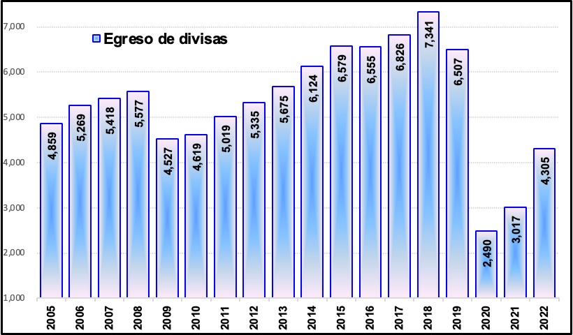 Egreso de divisas por turismo