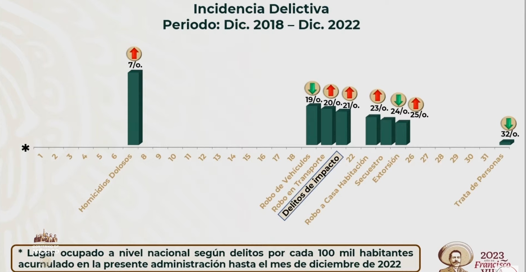 Hermosillo y tres municipios más concentran el 75 de los delitos de homicidio, robo de vehículo Hermosillo y tres municipios más concentran el 75 de los delitos de homicidio, robo de vehículo
